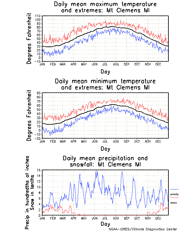 Mt Clemens, Michigan Annual Temperature Graph